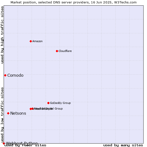 Market position of Netsons vs. Comodo vs. Webhost Python