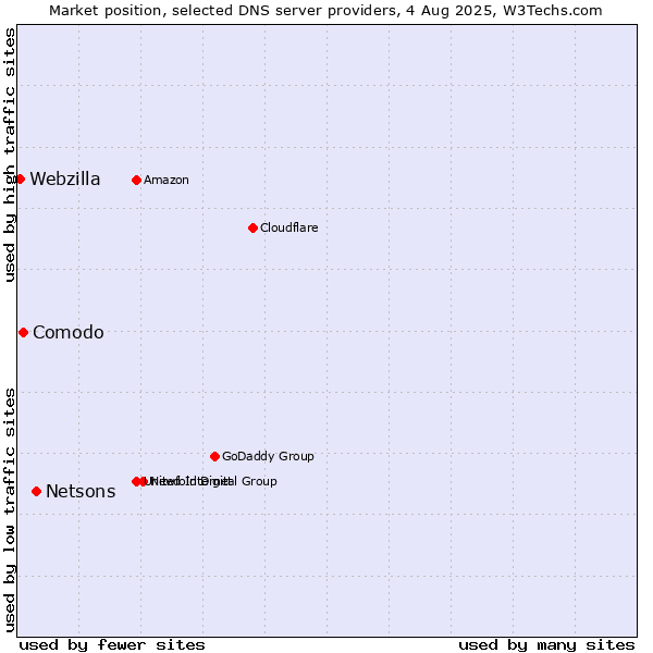 Market position of Netsons vs. Comodo vs. Webzilla