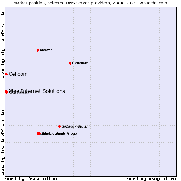 Market position of Comodo vs. Cellcom vs. Nine Internet Solutions