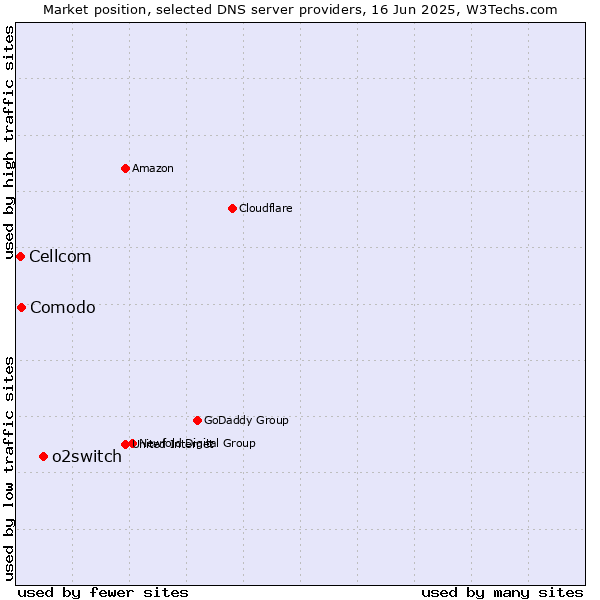 Market position of o2switch vs. Comodo vs. Cellcom