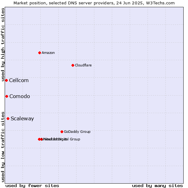 Market position of Scaleway vs. Comodo vs. Cellcom