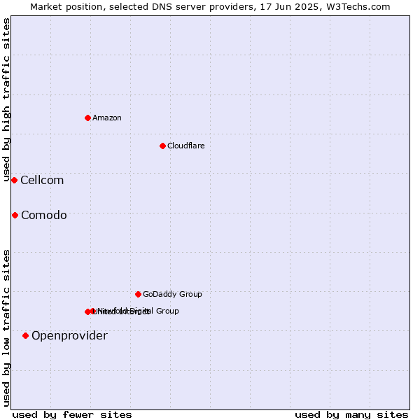 Market position of Openprovider vs. Comodo vs. Cellcom