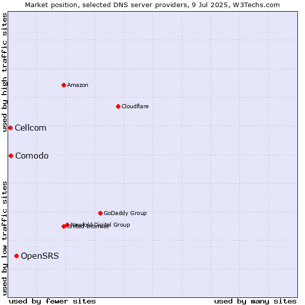Market position of OpenSRS vs. Comodo vs. Cellcom