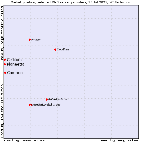 Market position of Comodo vs. Planeetta vs. Cellcom