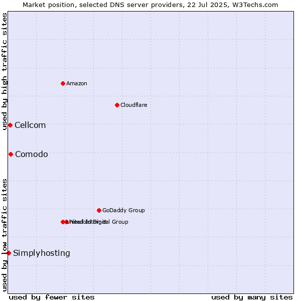 Market position of Comodo vs. Cellcom vs. Simplyhosting