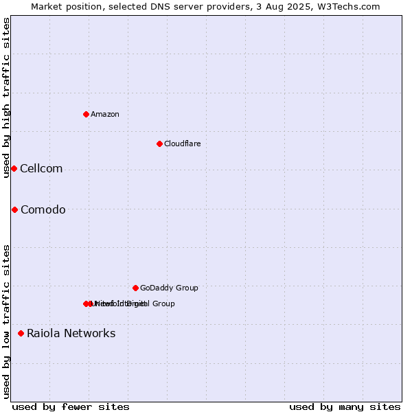 Market position of Raiola Networks vs. Comodo vs. Cellcom