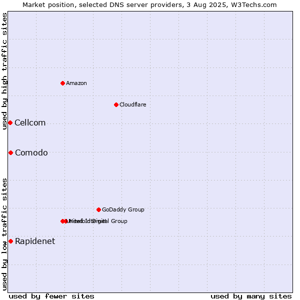 Market position of Rapidenet vs. Comodo vs. Cellcom