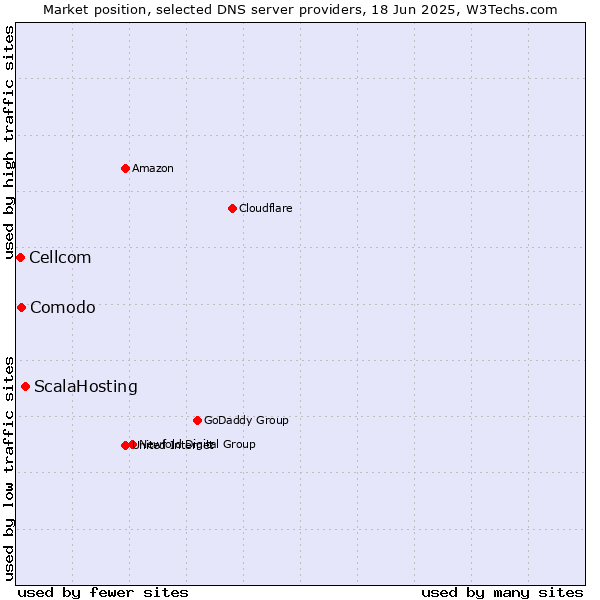 Market position of ScalaHosting vs. Comodo vs. Cellcom