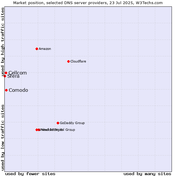 Market position of Comodo vs. Cellcom vs. Sfera