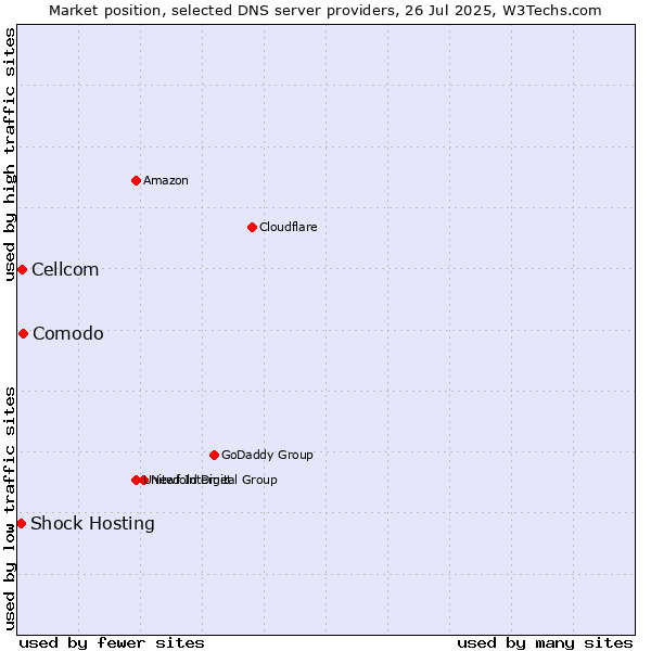 Market position of Comodo vs. Cellcom vs. Shock Hosting