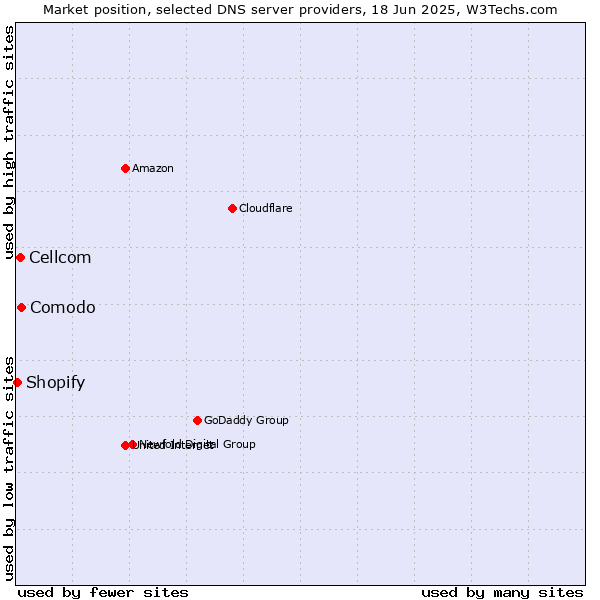 Market position of Comodo vs. Cellcom vs. Shopify