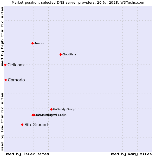 Market position of SiteGround vs. Comodo vs. Cellcom