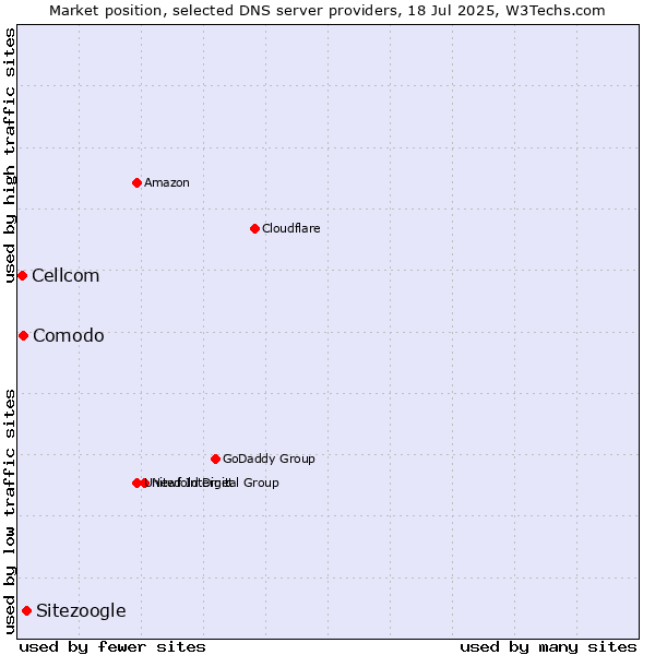 Market position of Sitezoogle vs. Comodo vs. Cellcom