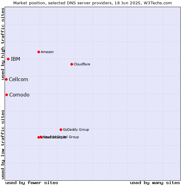 Market position of IBM vs. Comodo vs. Cellcom
