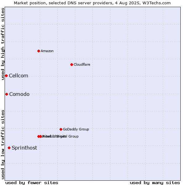 Market position of Sprinthost vs. Comodo vs. Cellcom