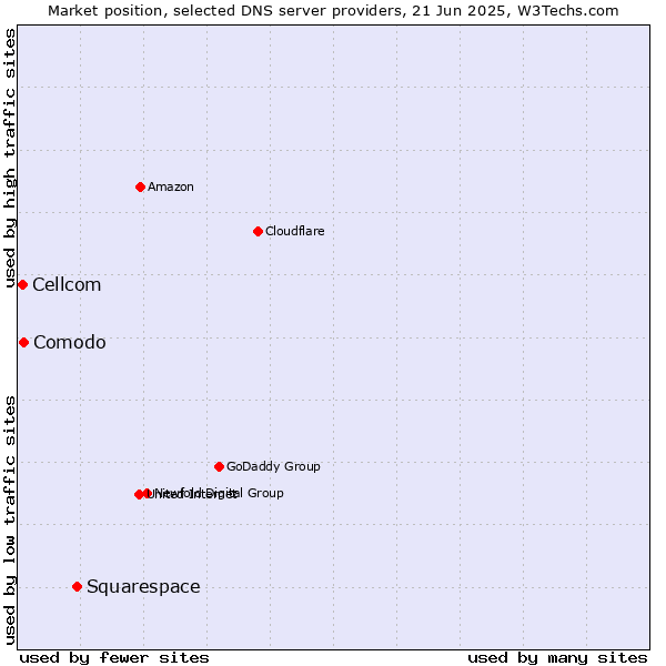 Market position of Squarespace vs. Comodo vs. Cellcom