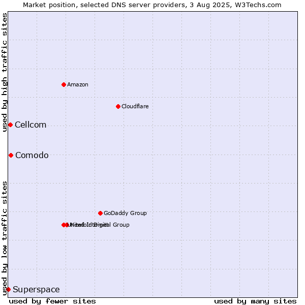 Market position of Comodo vs. Cellcom vs. Superspace
