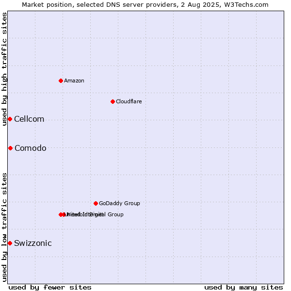 Market position of Comodo vs. Swizzonic vs. Cellcom