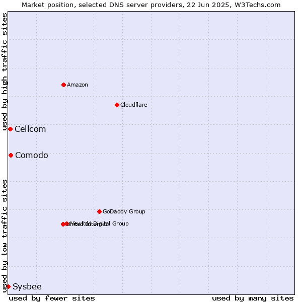 Market position of Comodo vs. Cellcom vs. Sysbee