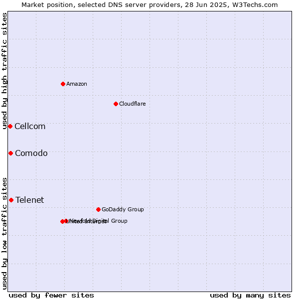 Market position of Telenet vs. Comodo vs. Cellcom