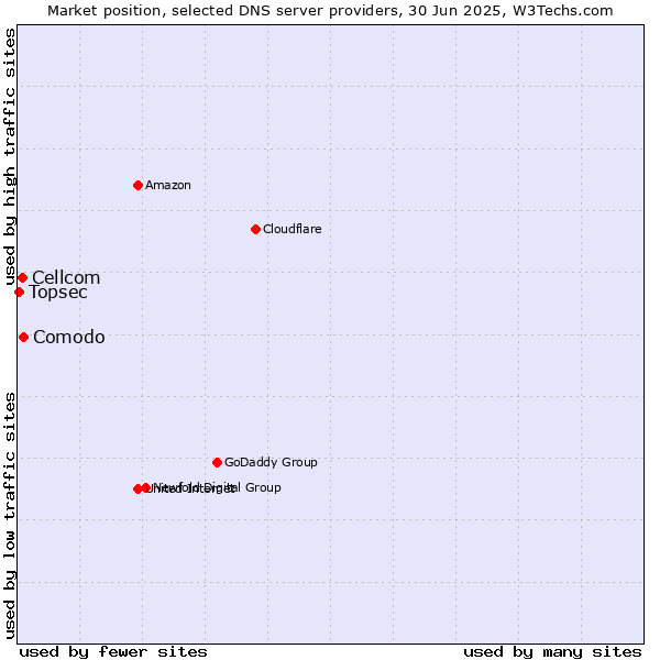 Market position of Comodo vs. Cellcom vs. Topsec