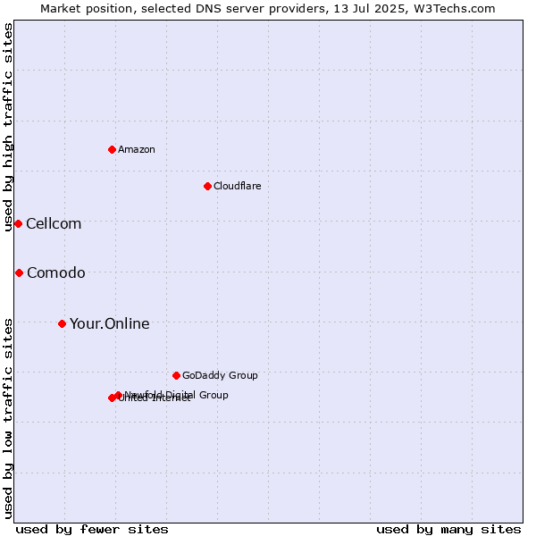 Market position of Your.Online vs. Comodo vs. Cellcom