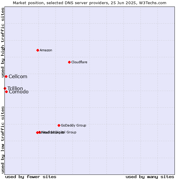 Market position of Comodo vs. Cellcom vs. Trillion