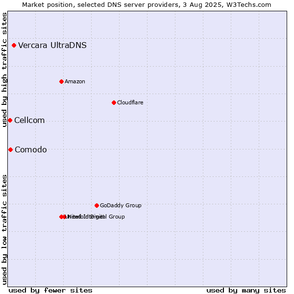 Market position of Vercara UltraDNS vs. Comodo vs. Cellcom
