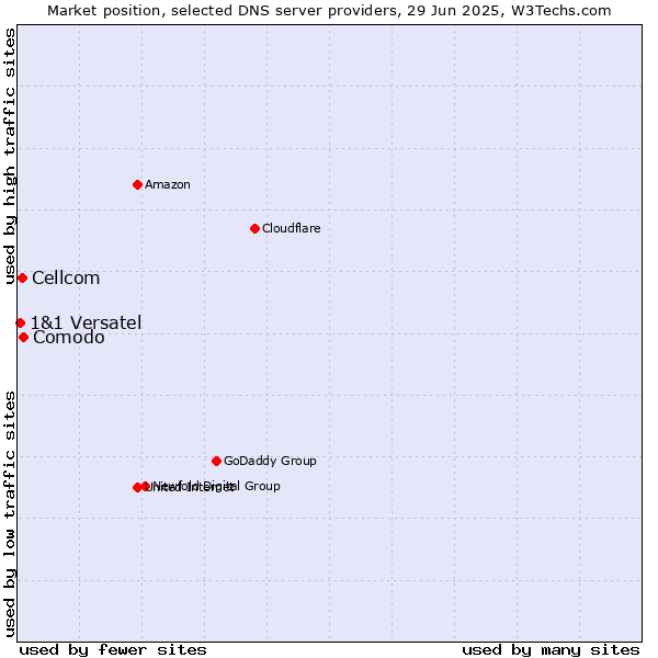Market position of Comodo vs. Cellcom vs. 1&1 Versatel