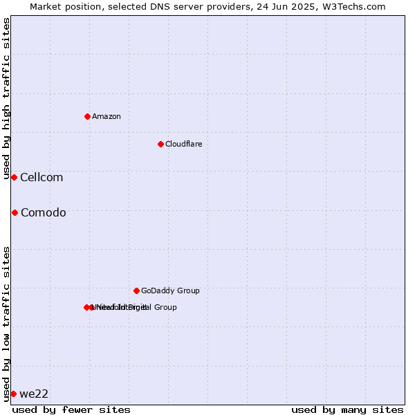 Market position of Comodo vs. Cellcom vs. we22