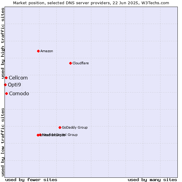 Market position of Comodo vs. Cellcom vs. Opti9