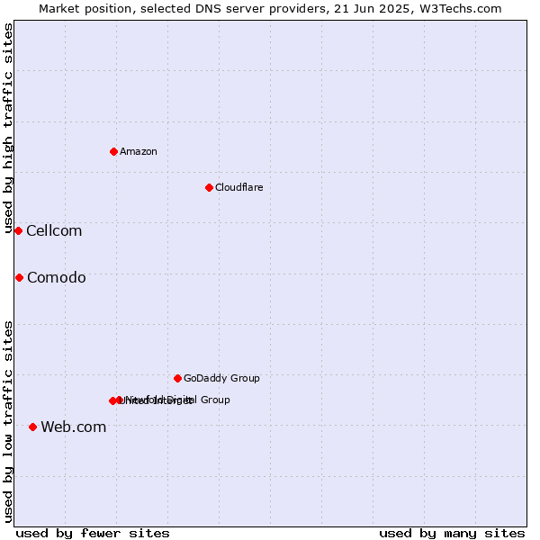 Market position of Web.com vs. Comodo vs. Cellcom