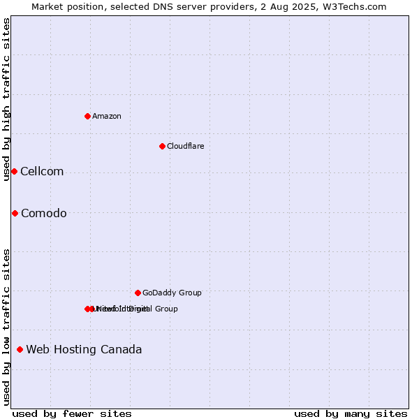 Market position of Web Hosting Canada vs. Comodo vs. Cellcom