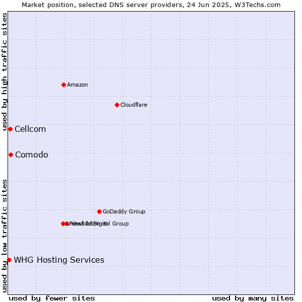Market position of Comodo vs. Cellcom vs. WHG Hosting Services