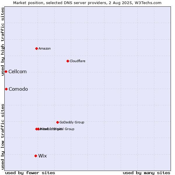 Market position of Wix vs. Comodo vs. Cellcom