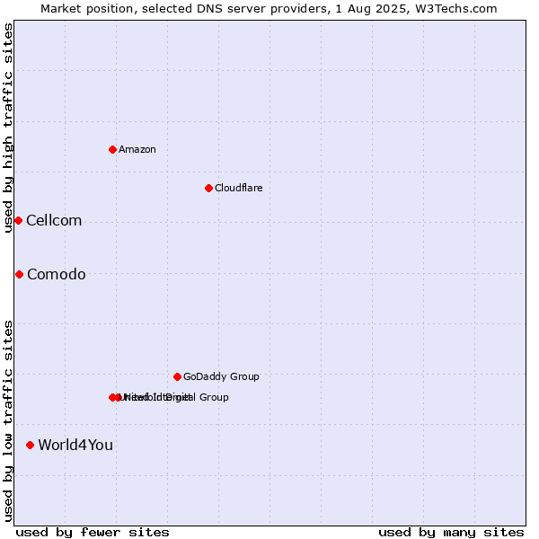Market position of World4You vs. Comodo vs. Cellcom
