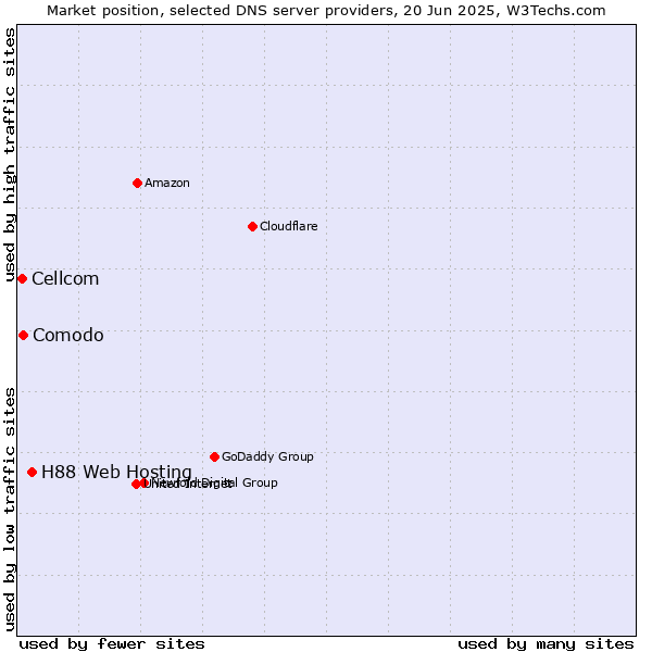 Market position of H88 Web Hosting vs. Comodo vs. Cellcom