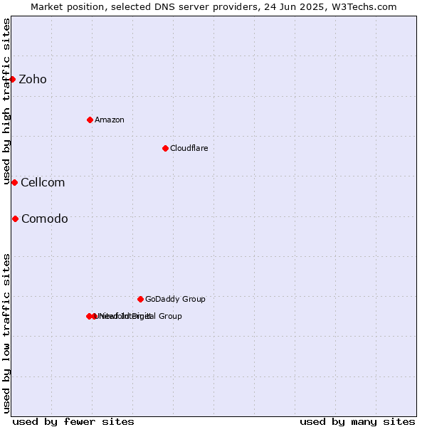 Market position of Comodo vs. Cellcom vs. Zoho