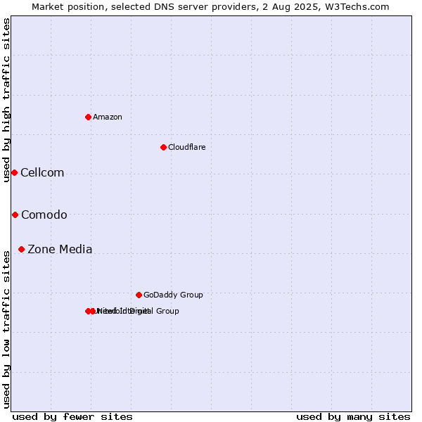 Market position of Zone Media vs. Comodo vs. Cellcom
