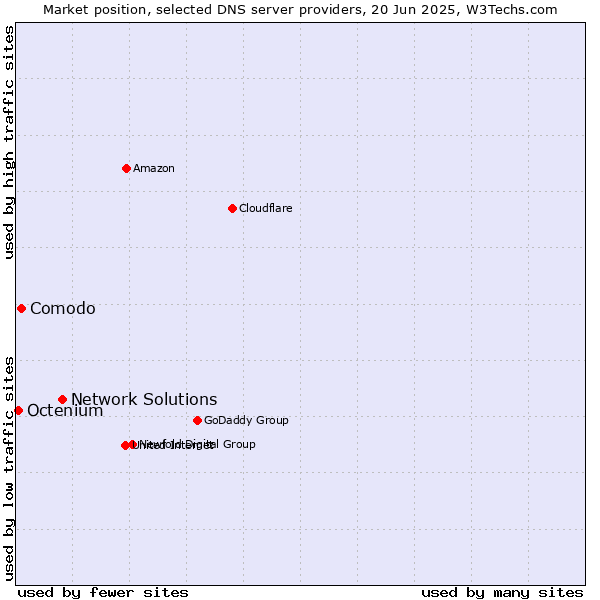 Market position of Network Solutions vs. Comodo vs. Octenium