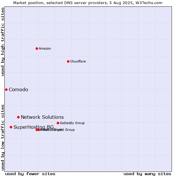 Market position of Network Solutions vs. SuperHosting.BG vs. Comodo