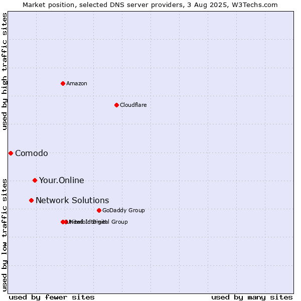 Market position of Your.Online vs. Network Solutions vs. Comodo