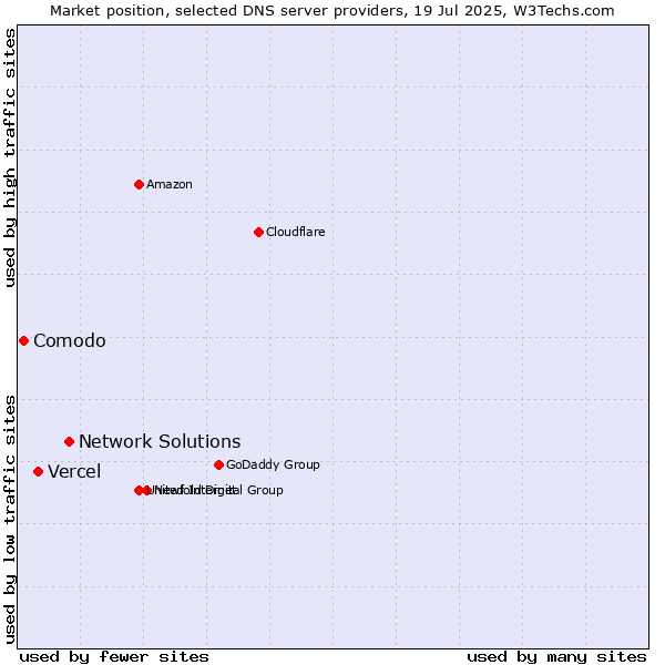 Market position of Network Solutions vs. Vercel vs. Comodo