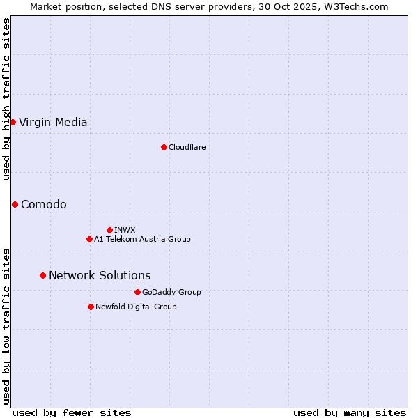 Market position of Network Solutions vs. Comodo vs. Virgin Media