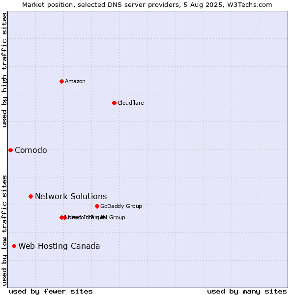 Market position of Network Solutions vs. Web Hosting Canada vs. Comodo