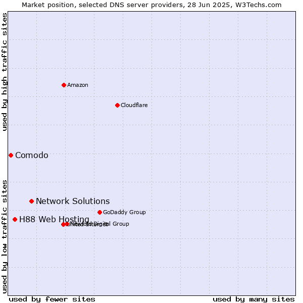 Market position of Network Solutions vs. H88 Web Hosting vs. Comodo
