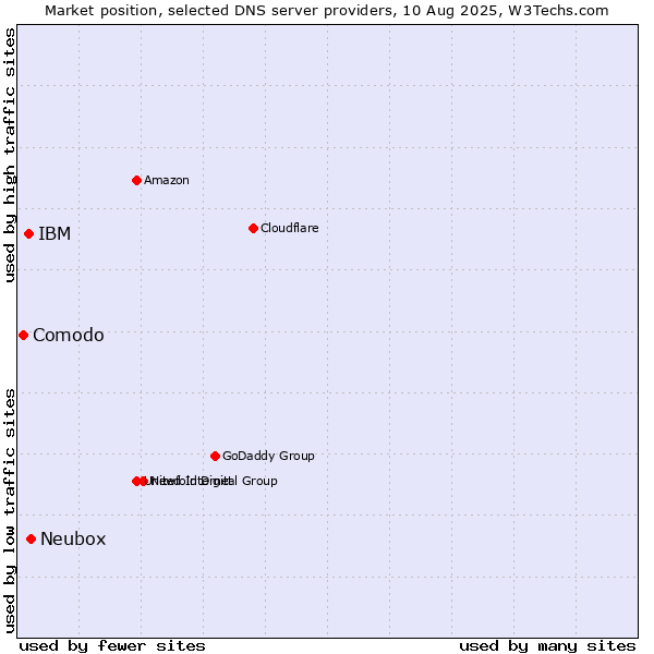 Market position of Neubox vs. IBM vs. Comodo