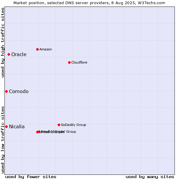 Market position of Oracle vs. Comodo vs. Nicalia
