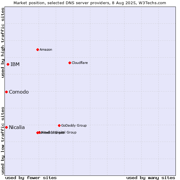 Market position of IBM vs. Comodo vs. Nicalia