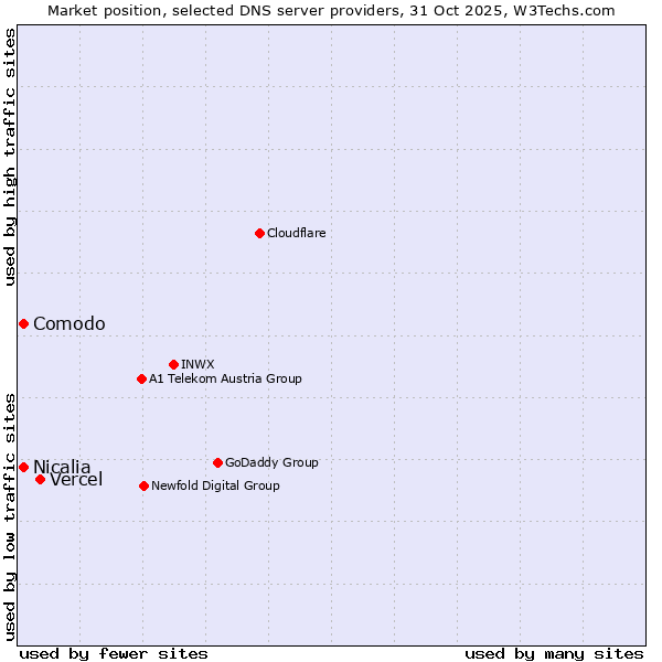 Market position of Vercel vs. Comodo vs. Nicalia
